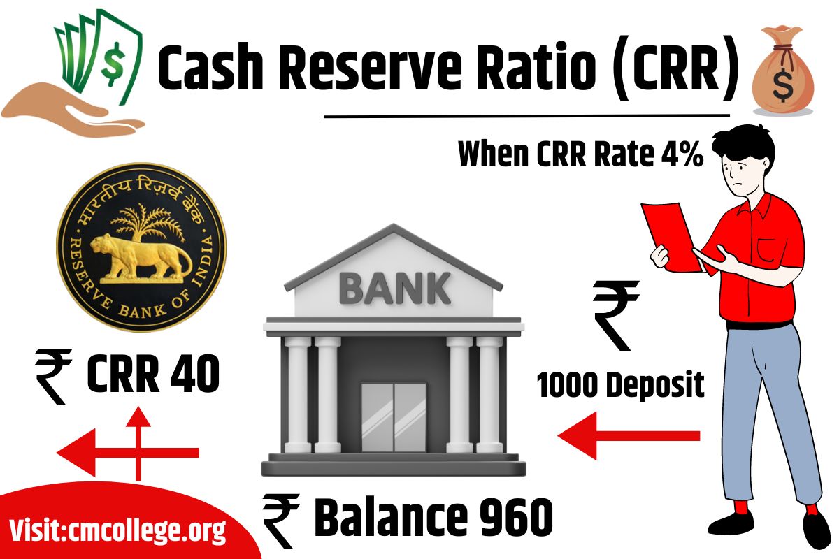 Cash Reserve CRR Current Repo Rate cash Ratio changed Regularly Difference CRR and SLR Cash Reserve work 2023